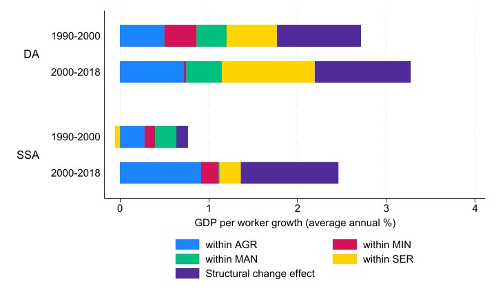 Thumbnail for Structural Change in sub-Saharan Africa: An Open Economy Perspective