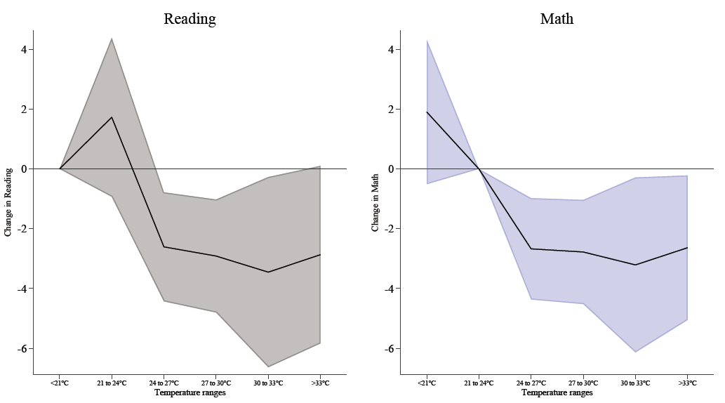 Thumbnail for Temperature and Learning in West and Central Africa